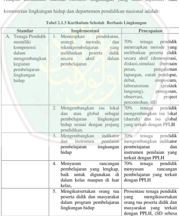 Tabel 2.1.3 Kurikulum Sekolah  Berbasis Lingkungan 