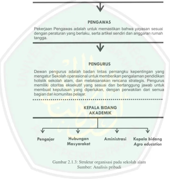 Gambar 2.1.3: Struktur organisasi pada sekolah alam  Sumber: Analisis pribadi 