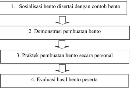 Gambar 1. Diagram prosedur pelatihan bento  1.  Sosialisasi bento 