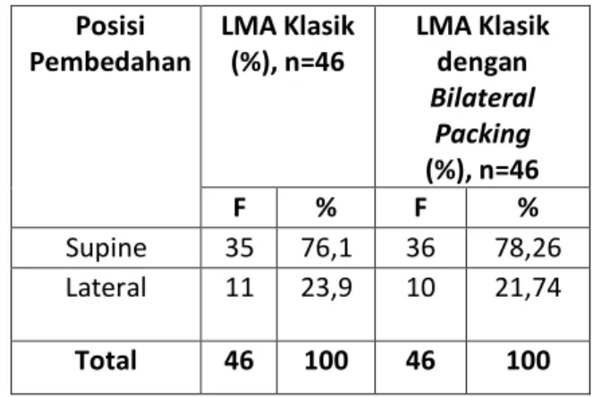 Tabel 4.1.2 Angka Kejadian Kasus Pemasangan  LMA  Klasik  dan  LMA  Klasik  dengan  Bilateral  Packing berdasarkan Malampati 