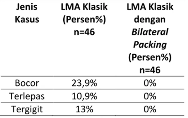 Tabel  4.1.5  Efektivitas  Pemasangan  LMA  Klasik  dan  LMA  Klasik  dengan  Pemasangan  Bilateral Packing 