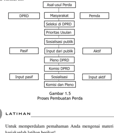 Gambar 1.5   Proses Pembuatan Perda 