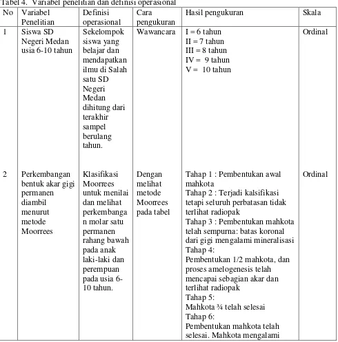 Tabel 4.  Variabel penelitian dan definisi operasional 