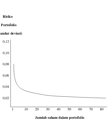 Gambar 1.1. Grafik hubungan antara jumlah saham dengan risiko portofolio 