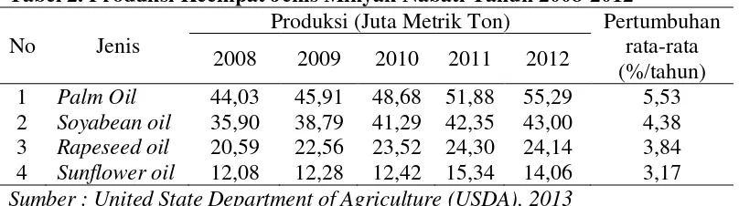Tabel 1. Konsumsi Keempat Jenis Minyak Nabati Tahun 2008-2012 