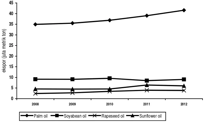 Gambar 7. Grafik Jumlah Ekspor Minyak Nabati Tahun 2008-2012 