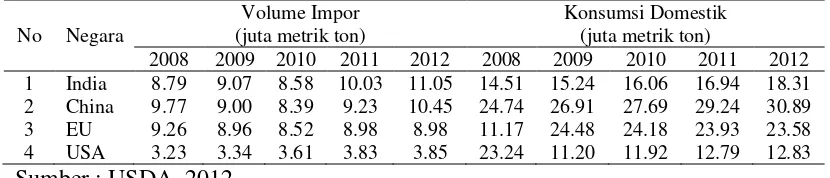 Tabel 3. Volume Impor dan Konsumsi Domestik Tahun 2008 – 2012   