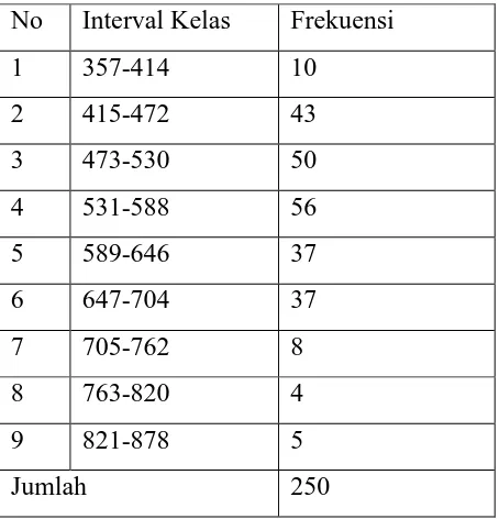 Tabel 3.1 Distribusi frekuensi dari antar kedatangan nasabah 