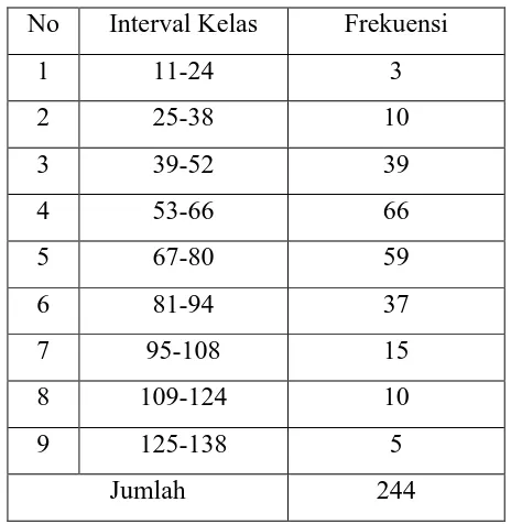 Tabel 3.3 Distribusi frekuensi dari tingkat pelayanan pada teller 2 