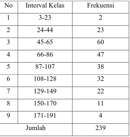 Tabel 3.5 Distribusi frekuensi dari tingkat pelayanan pada teller 4 