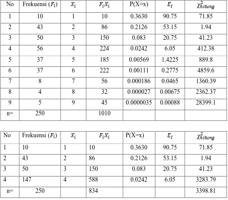 Tabel 3.9  Perhitungan data tingkat kedatangan nasabah 