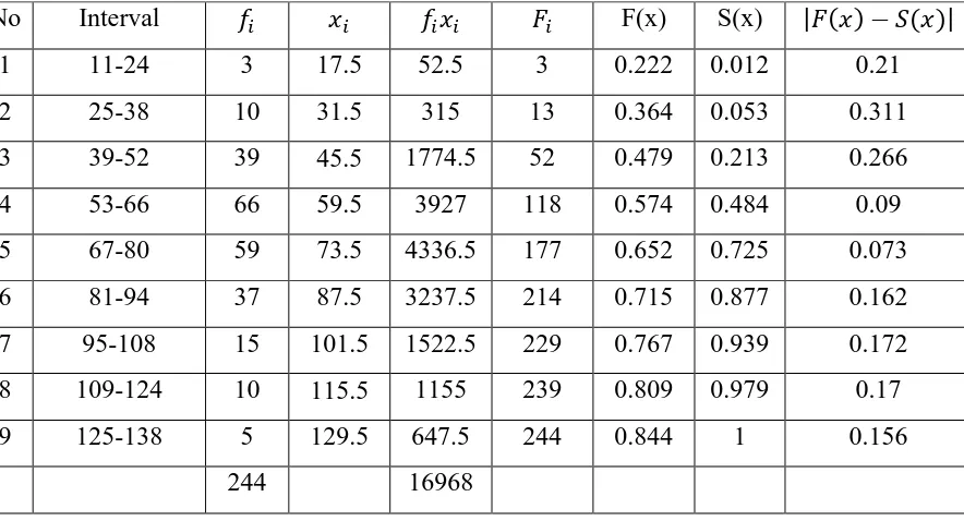 Tabel 3.10 Perhitungan data tingkat pelayanan pada teller 1 