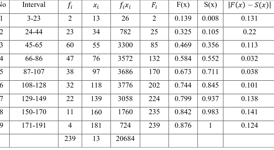 Tabel 3.13 Perhitungan data tingkat pelayanan pada teller 4 