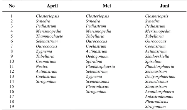 Tabel 1. Beberapa genus fitoplankton yang ditemukan di Rawa Jombor selama penelitian 