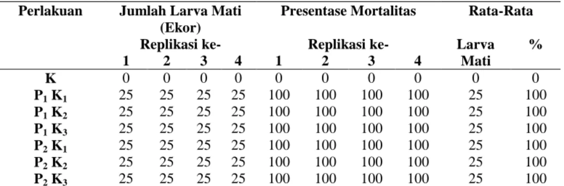 Tabel  1  Jumlah  Kematian  Larva  Aedes  aegypti  pada  Kelompok  Kontrol  dan  Kelompok Perlakuan Setelah 24 Jam  