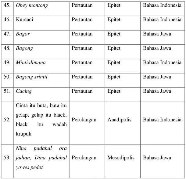 Tabel  di  atas  menerangkan  jumlah  gaya  bahasa  yang  sudah  diklasifikasikan  berjumlah  53  jenis