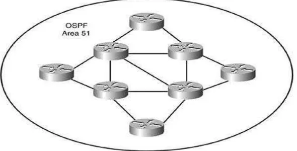 Gambar 2.4  protokol OSPF single area 