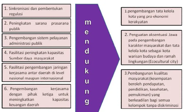 Tabel 4.2  Strategi dan Arah Kebijakan RPJMD Kota Surakarta Tahun 2010-2015