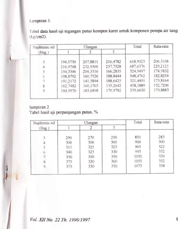 Tabel hasil  u;i  perpan3angan  putus.  o/o