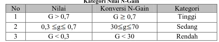 Tabel 3.6 Kategori Nilai N-Gain 