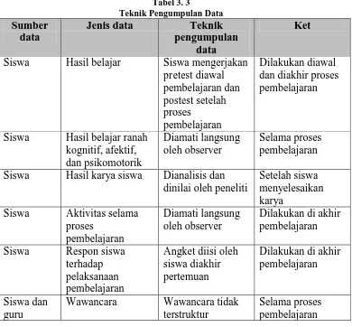 Tabel 3. 3 Teknik Pengumpulan Data 