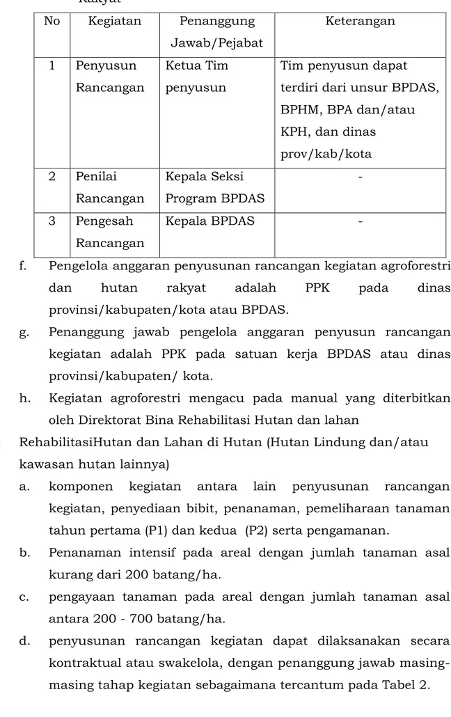 Tabel  1.  Penyusunan  Rancangan  Kegiatan  Agroforestri  dan  Hutan  Rakyat  No  Kegiatan  Penanggung  Jawab/Pejabat  Keterangan  1  Penyusun  Rancangan   Ketua Tim penyusun 