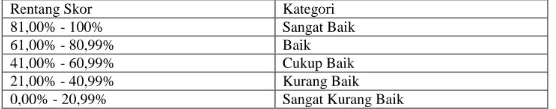 Tabel 4.1 Kategori Interval Skala Likert 