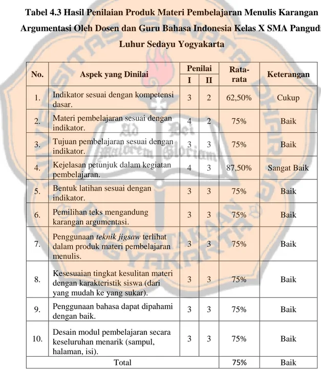 Tabel 4.3 Hasil Penilaian Produk Materi Pembelajaran Menulis Karangan  Argumentasi Oleh Dosen dan Guru Bahasa Indonesia Kelas X SMA Pangudi 