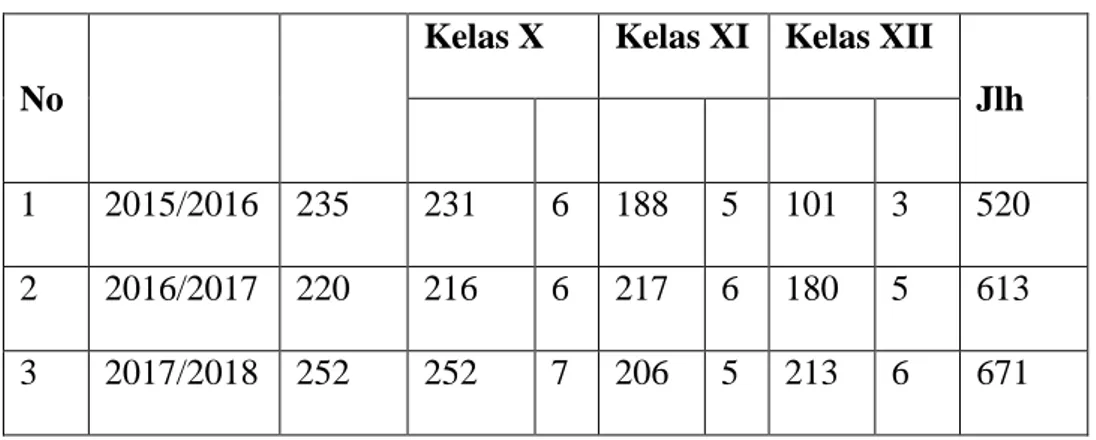 Tabel 1 : Data Siswa 3 (tiga) Tahun Terakhir   SMA Muhammadiyah Aekkanopan 
