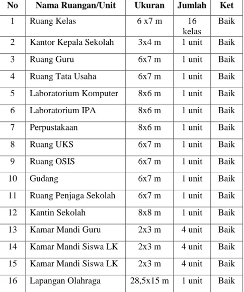 Tabel 4 : Sarana dan Prasarana Pendidikan   SMA Muhammadiyah 9 Aekkanopan 