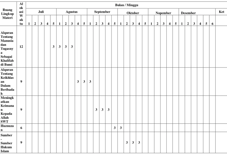 Tabel IV :  Program Semester  Ruang  Lingkup  Materi  Alok asi W ak tu   Bulan / Minggu 