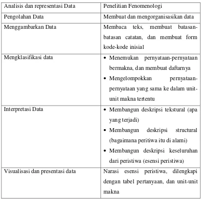 Tabel 3.1 Analisis dan penyajian Data Fenomenologi 
