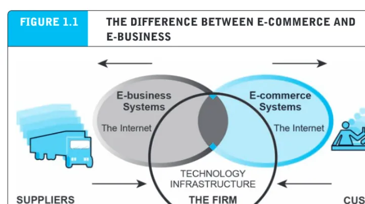 Figure 1.1 the diFFerence betWeen e-cOmmerce and 