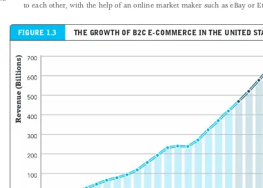 Figure 1.3 the grOWth OF b2c e-cOmmerce in the united states