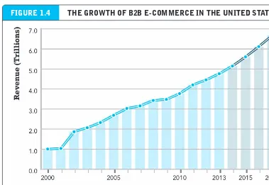 Figure 1.4 the grOWth OF b2b e-cOmmerce in the united states