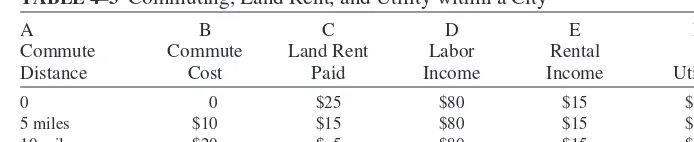 TABLE 4–3 Commuting, Land Rent, and Utility within a City