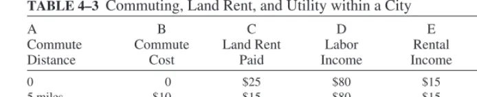 TABLE 4–3 Commuting, Land Rent, and Utility within a City