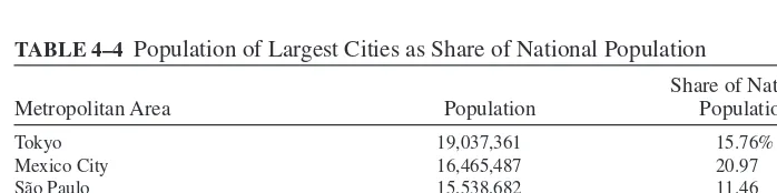 TABLE 4–4 Population of Largest Cities as Share of National Population