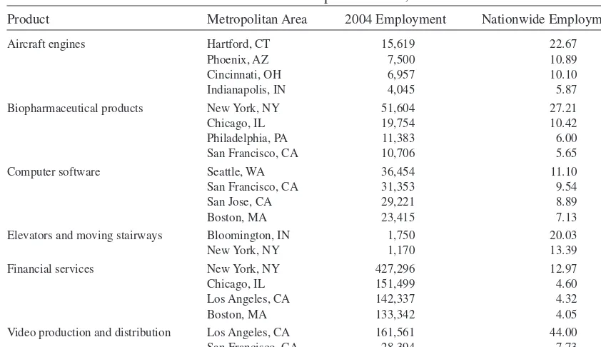 TABLE 3–1 Select Industrial Clusters in U.S. Metropolitan Areas, 2004