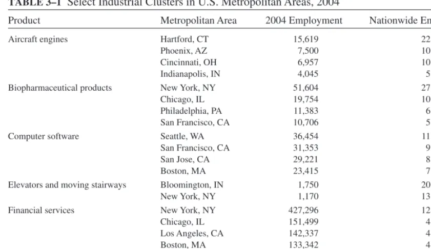 TABLE 3–1 Select Industrial Clusters in U.S. Metropolitan Areas, 2004
