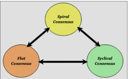 Gambar 8: Dinamika model/tipologi konsensus ilmiah 
