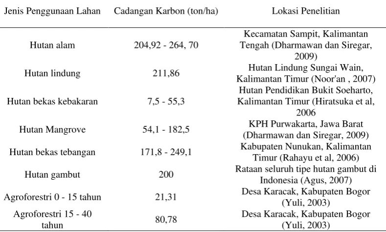 Tabel 1. Kandungan cadangan karbon di atas permukaan tanah pada berbagai sistem penggunaan lahan di berbagai daerah di Indonesia 