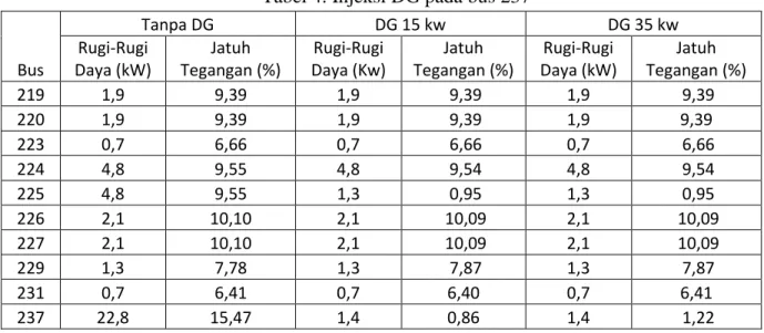 Tabel  4  berikut  ini  menunjukan  nilai  pengaruh  pemasangan  DG  pada  bus  237  yaitu  sebelum  pemasangan DG memiliki nilai rugi-rugi daya sebesar 22,8 kW dan jatuh tegangan 15,47%