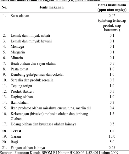 Tabel 2.2. Batas Cemaran Logam Timbal (Pb) pada Makanan Batas maksimum 