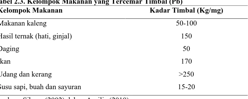 Tabel 2.3. Kelompok Makanan yang Tercemar Timbal (Pb) Kelompok Makanan Kadar Timbal (Kg/mg) 