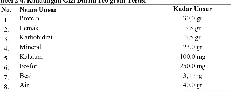 Tabel 2.4. Kandungan Gizi Dalam 100 gram Terasi No. Nama Unsur 