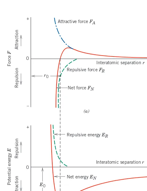 Figure 2.8(a) Thedependence of repulsive,attractive, and net forces on interatomic separationfor two isolated atoms.(b) The dependence ofrepulsive, attractive, and net potential energies oninteratomic separation fortwo isolated atoms.