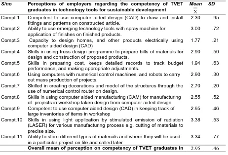 Table 1: regarding the competency of TVET graduates of emerging technology tools for sustainable Mean and SD score of respondents’ responses on perceptions of employers workforce development =76 Perceptions of employers regarding the competency of TVET 