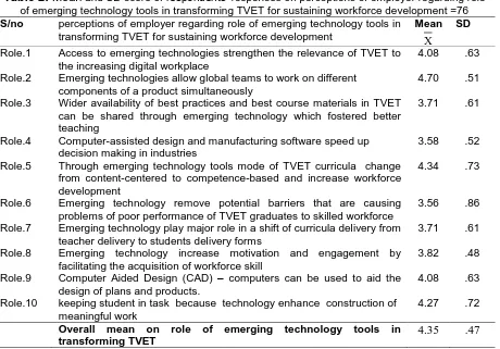 Table 2: MeanS/no  and SD score of respondents’ responses on perceptions of employer regarding role of emerging technology tools in transforming TVET for sustaining workforce development =76 perceptions of employer regarding role of emerging technology tools in Mean SD 
