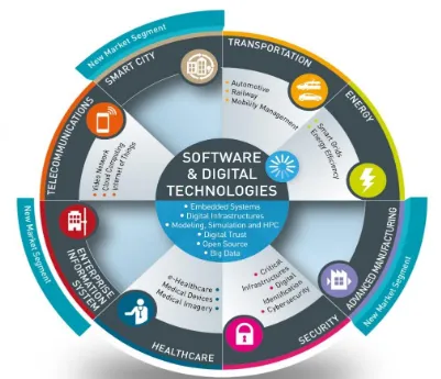Figure 1:  Developments in Software and Digital Technologies 